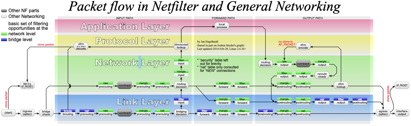 图片来源: https://upload.wikimedia.org/wikipedia/commons/3/37/Netfilter-packet-flow.svg