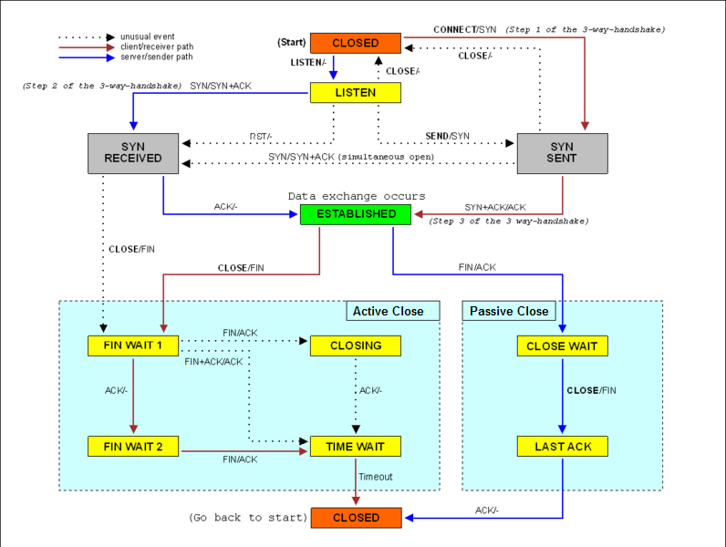 图片来源: https://en.wikipedia.org/wiki/File:Tcp_state_diagram.png