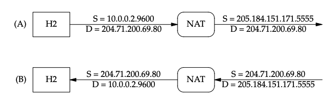 NAT 示例