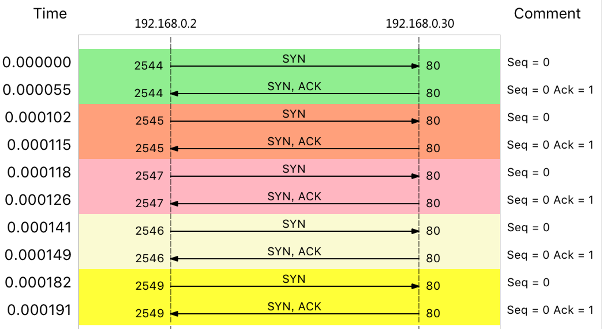 SYN Flood (洪泛)攻击示例