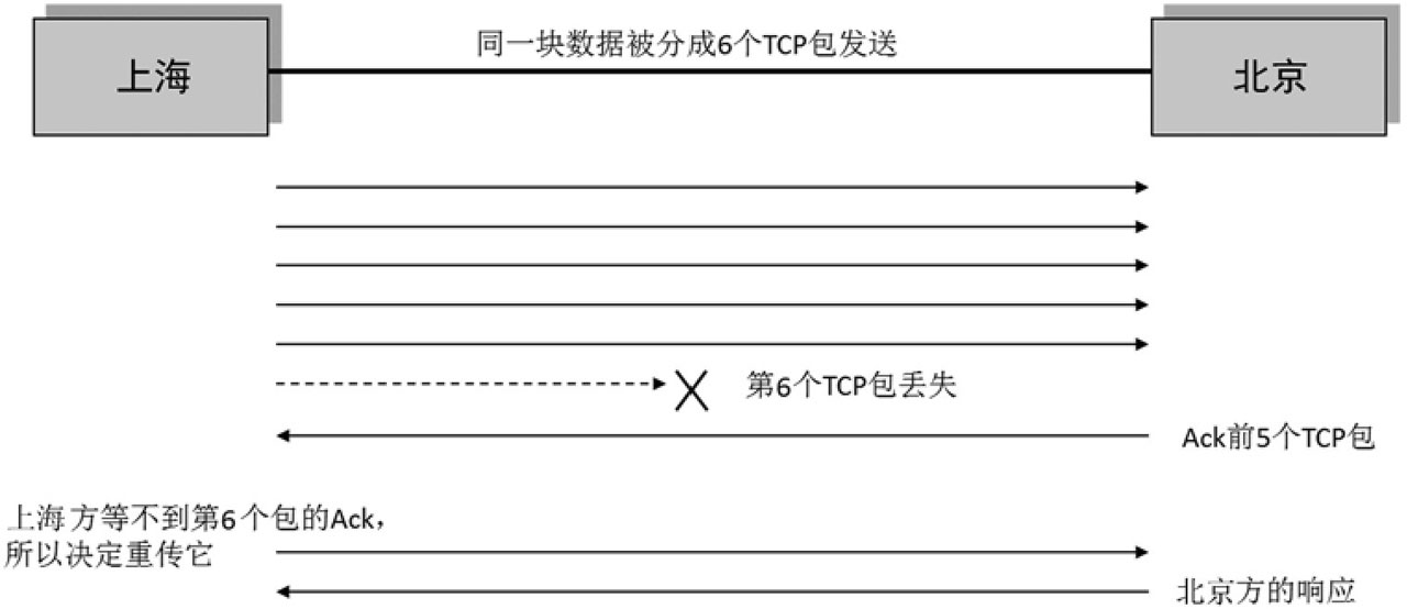 图片来源: Wireshark 网络分析的艺术