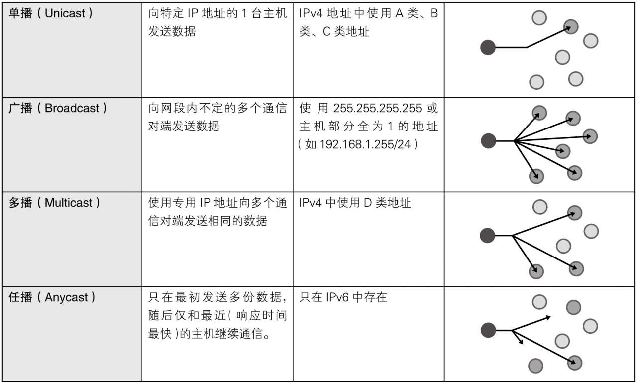 图片来源: 图解网络硬件(三轮贤一)