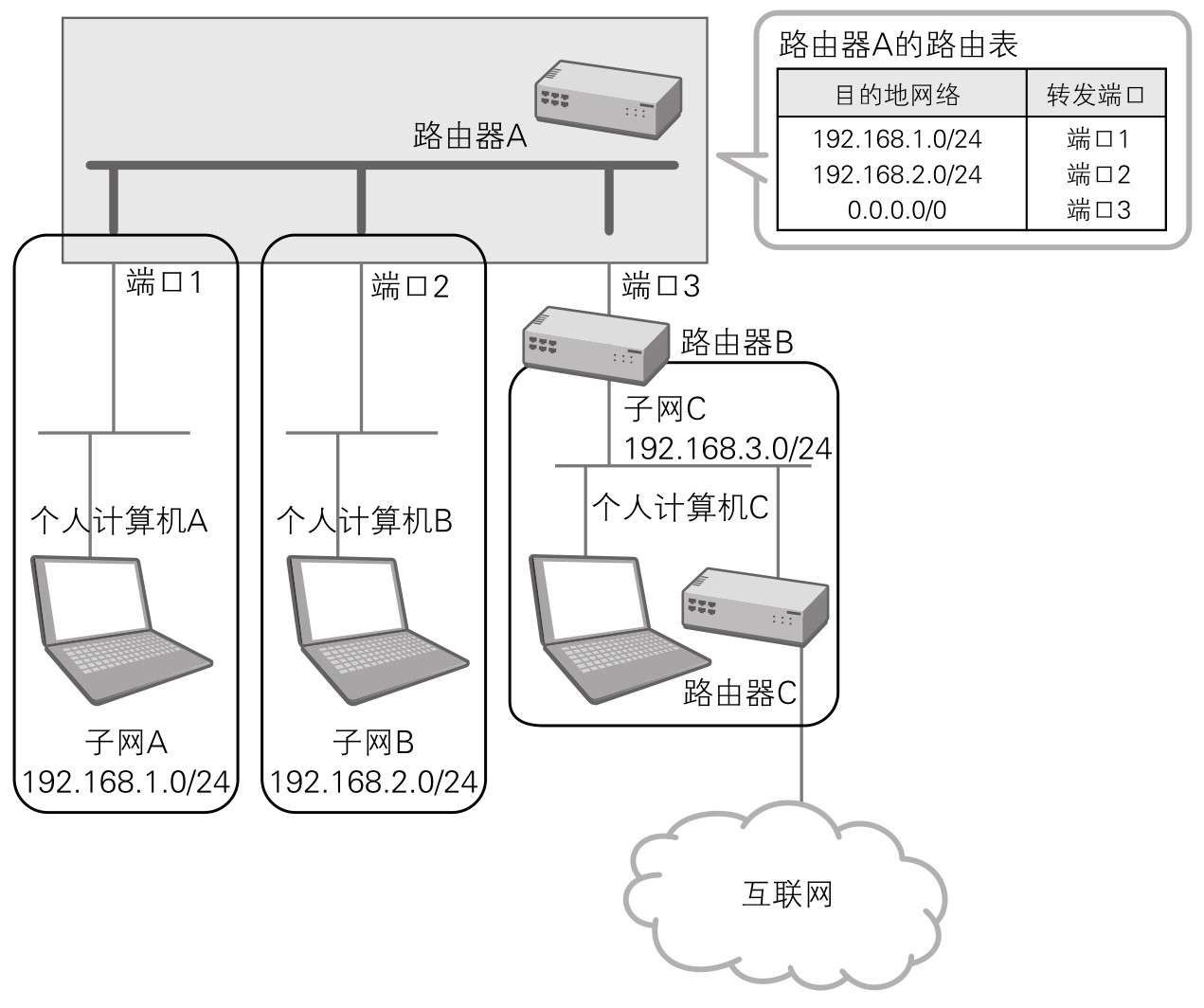 图片来源: 图解网络硬件(三轮贤一)