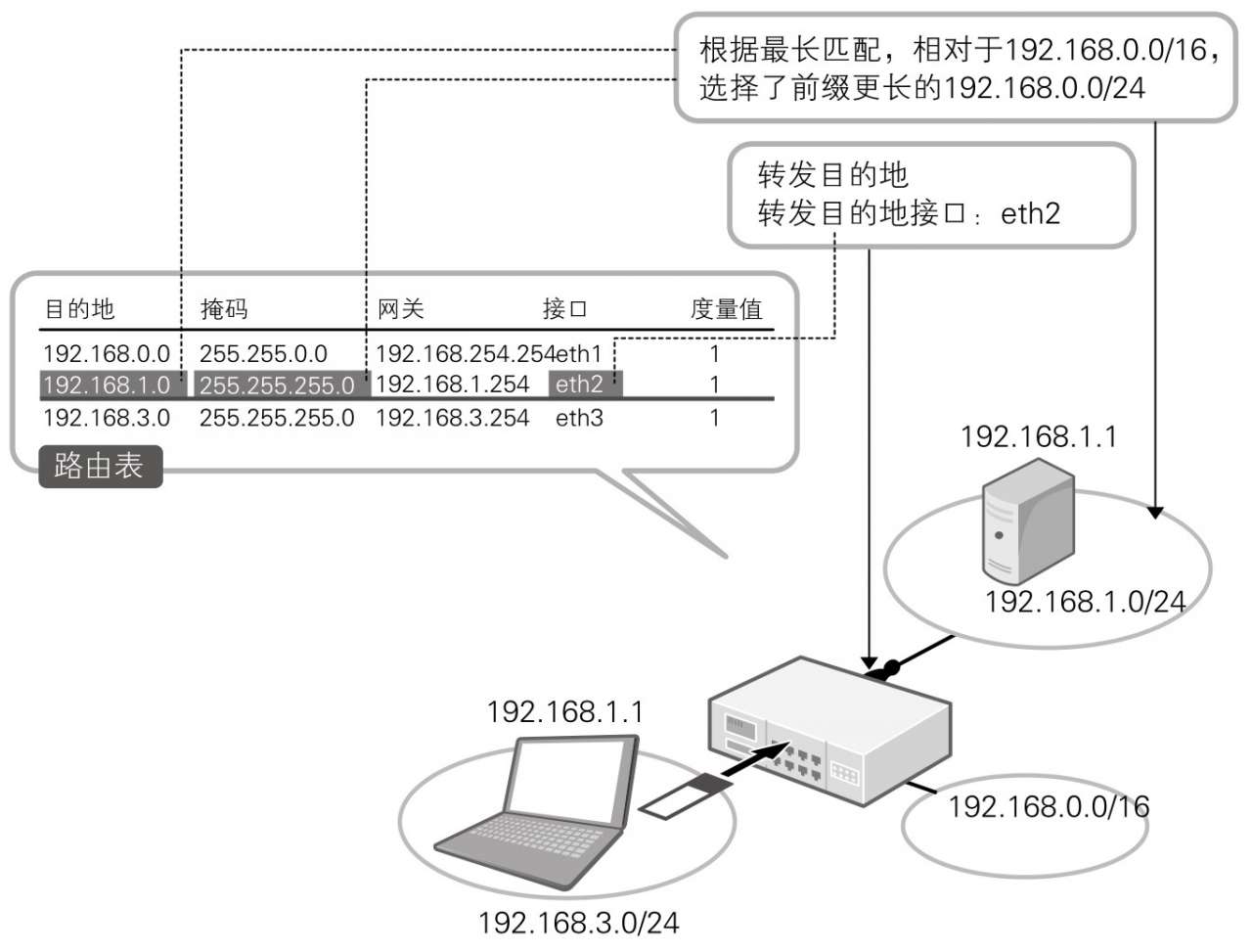 图片来源: 图解网络硬件(三轮贤一)