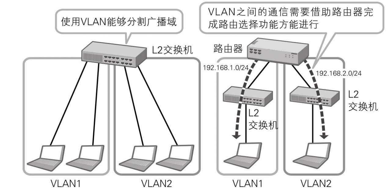 图片来源: 图解网络硬件(三轮贤一)