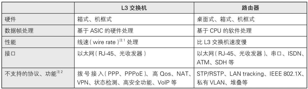 图片来源: 图解网络硬件(三轮贤一)