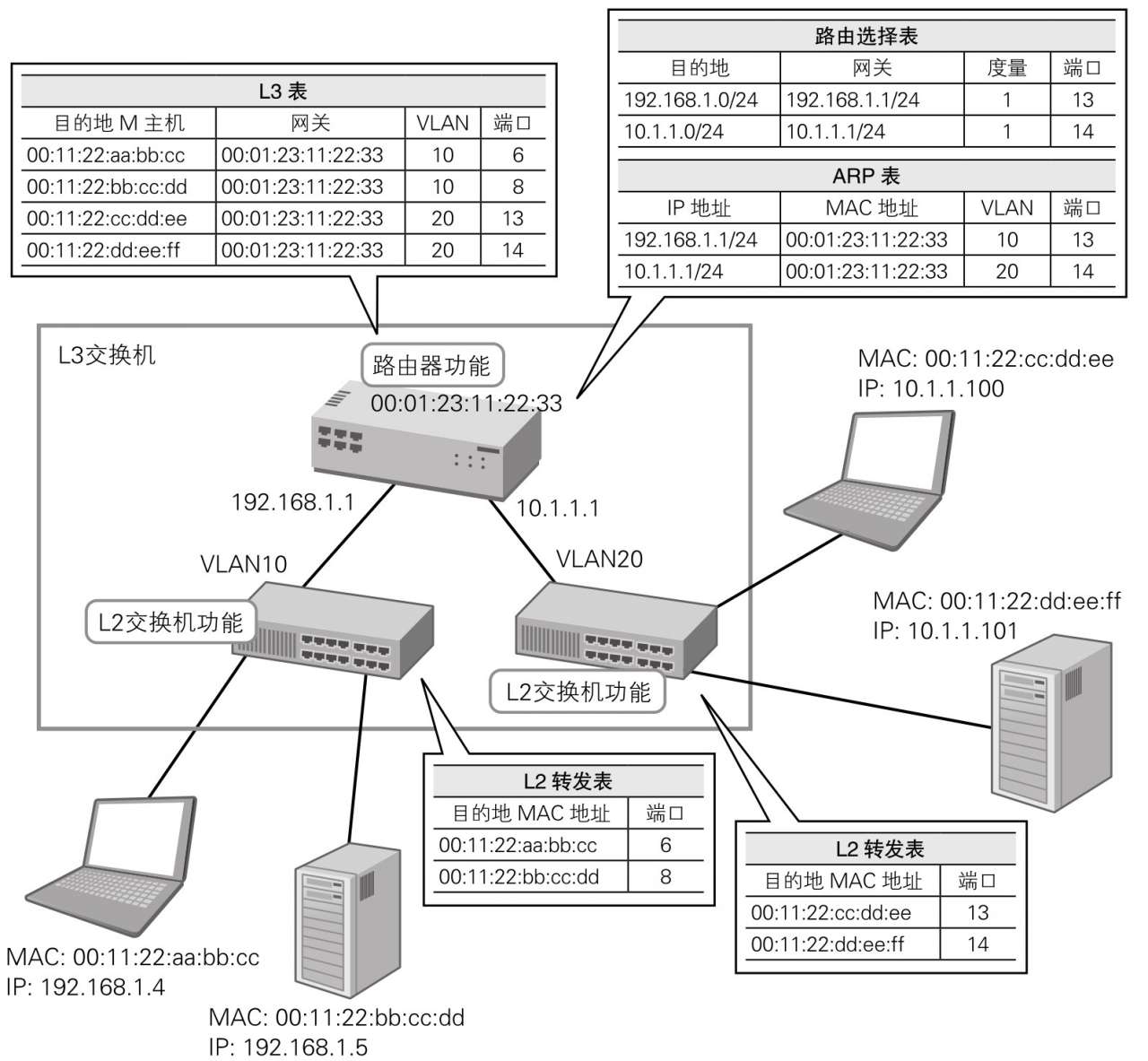 图片来源: 图解网络硬件(三轮贤一)