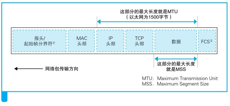 图片来源: 网络是怎样连接的(户根勤)