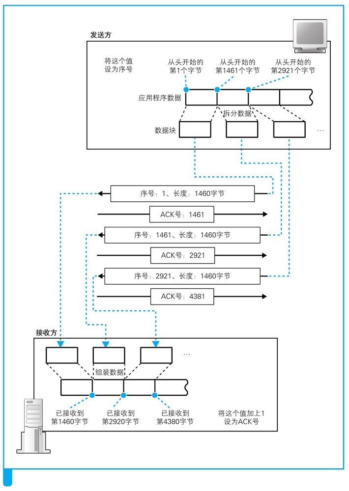 图片来源: 网络是怎样连接的(户根勤)