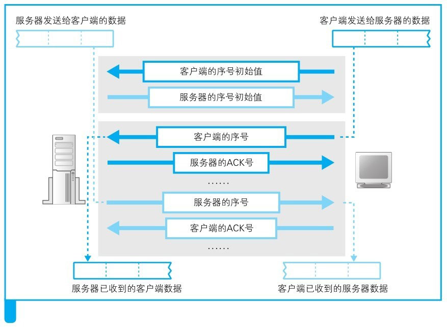 图片来源: 网络是怎样连接的(户根勤)