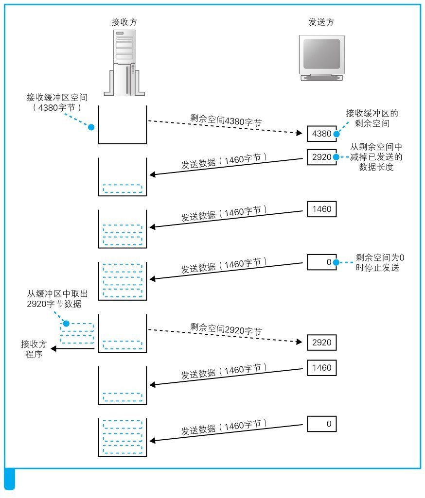 图片来源: 网络是怎样连接的(户根勤)