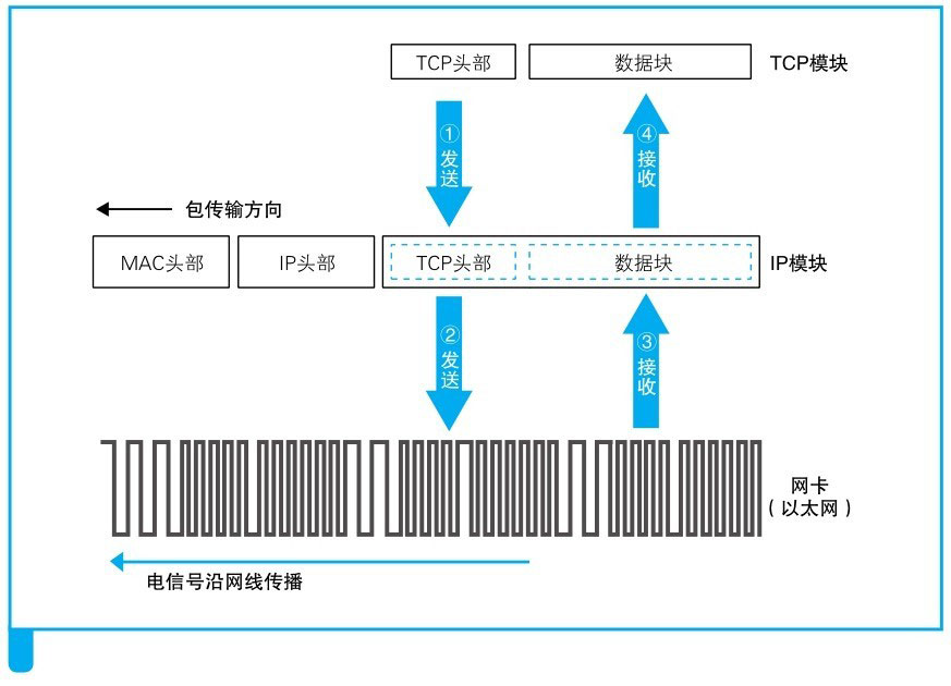 图片来源: 网络是怎样连接的(户根勤)