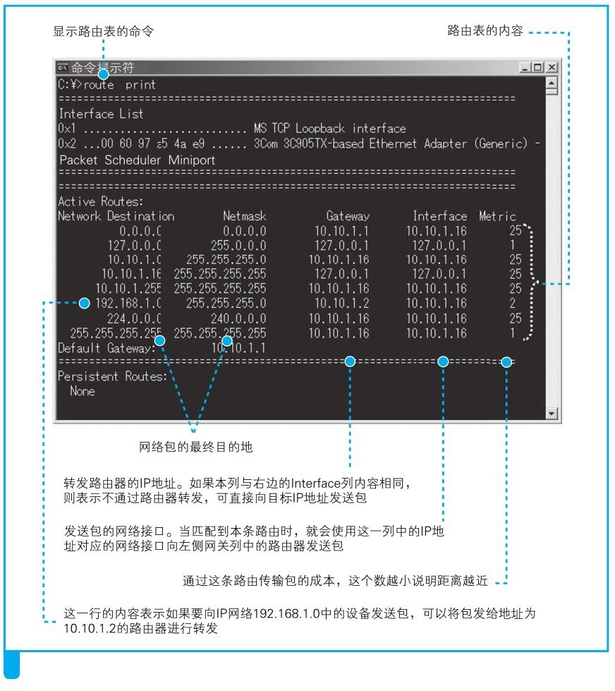 图片来源: 网络是怎样连接的(户根勤)