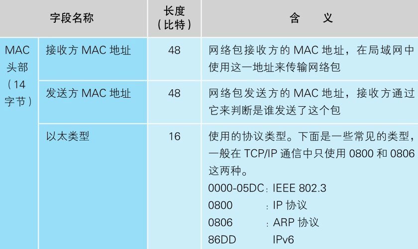 图片来源: 网络是怎样连接的(户根勤)