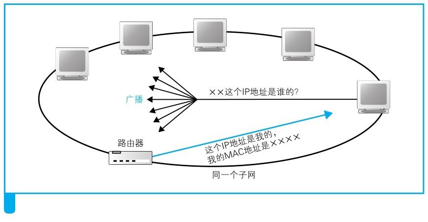 图片来源: 网络是怎样连接的(户根勤)