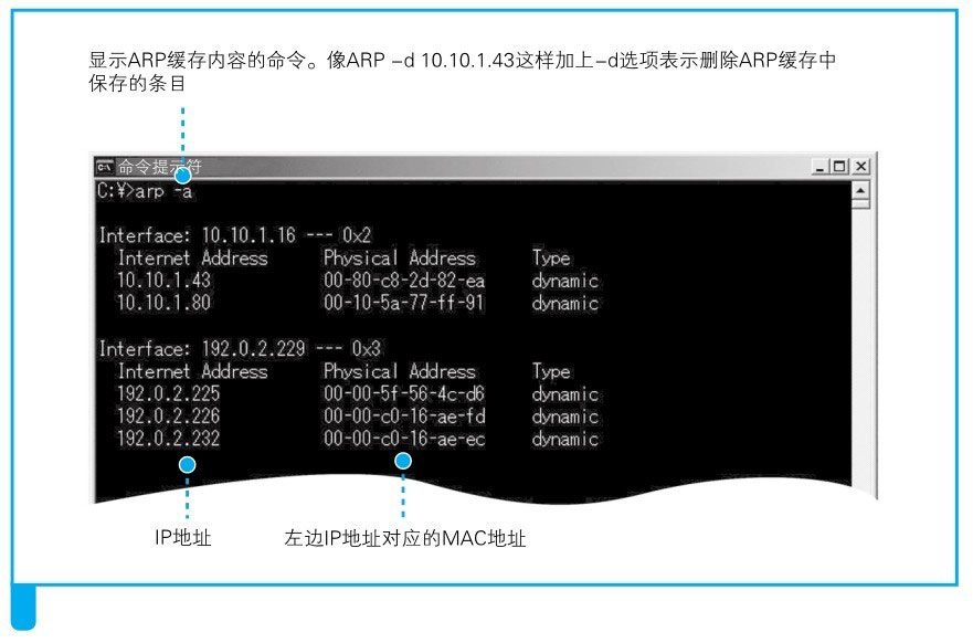 图片来源: 网络是怎样连接的(户根勤)