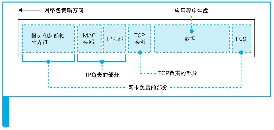 图片来源: 网络是怎样连接的(户根勤)