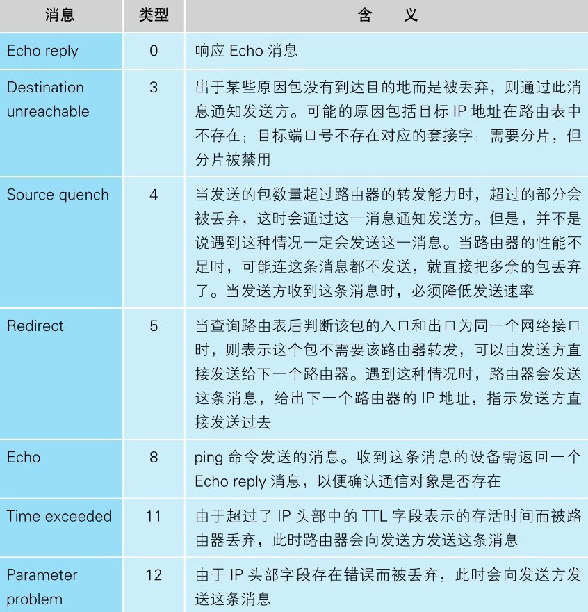 图片来源: 网络是怎样连接的(户根勤)