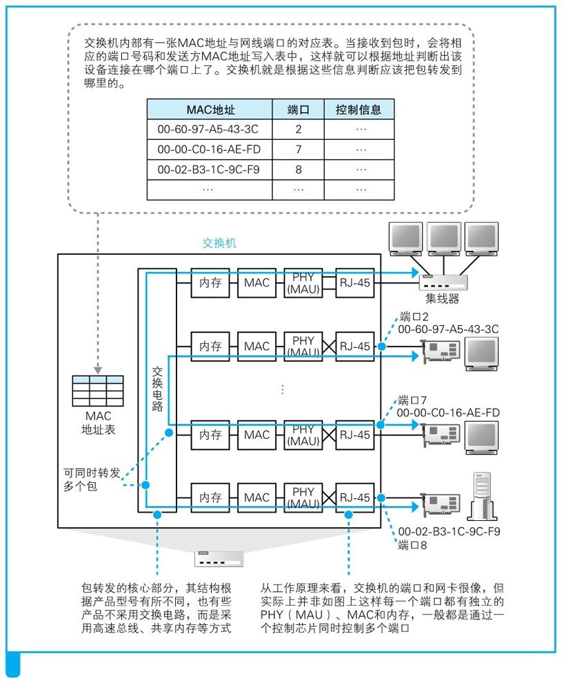 图片来源: 网络是怎样连接的(户根勤)