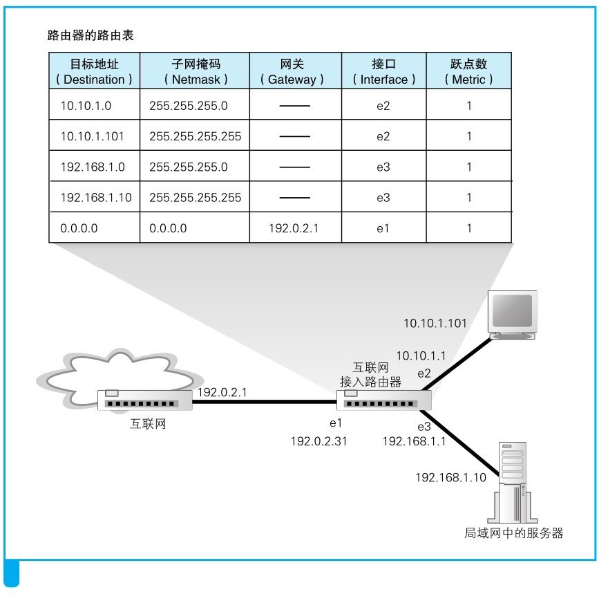 图片来源: 网络是怎样连接的(户根勤)