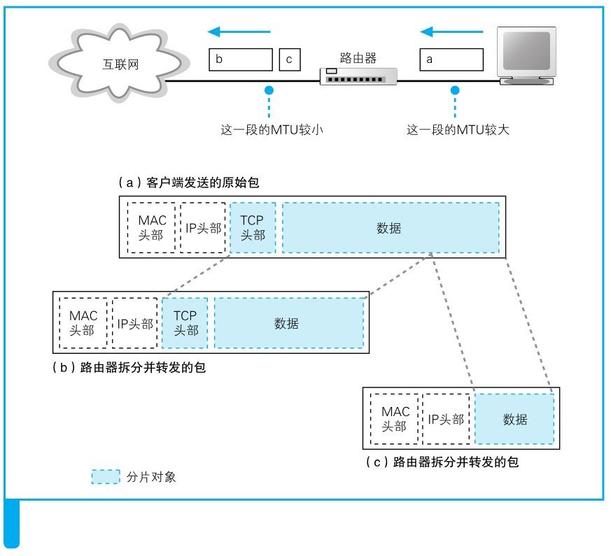 图片来源: 网络是怎样连接的(户根勤)