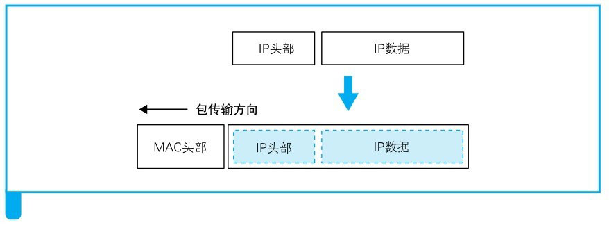 图片来源: 网络是怎样连接的(户根勤)