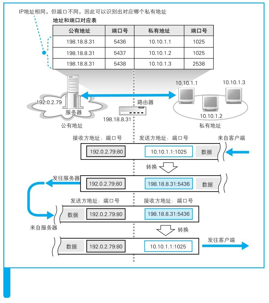 图片来源: 网络是怎样连接的(户根勤)