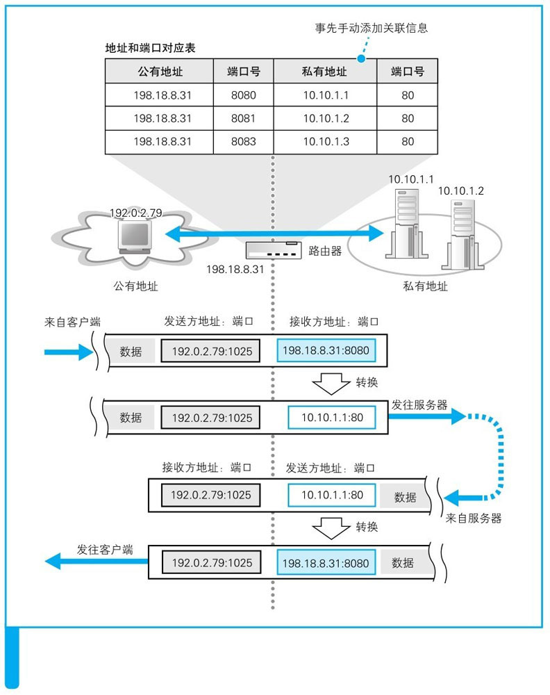 图片来源: 网络是怎样连接的(户根勤)