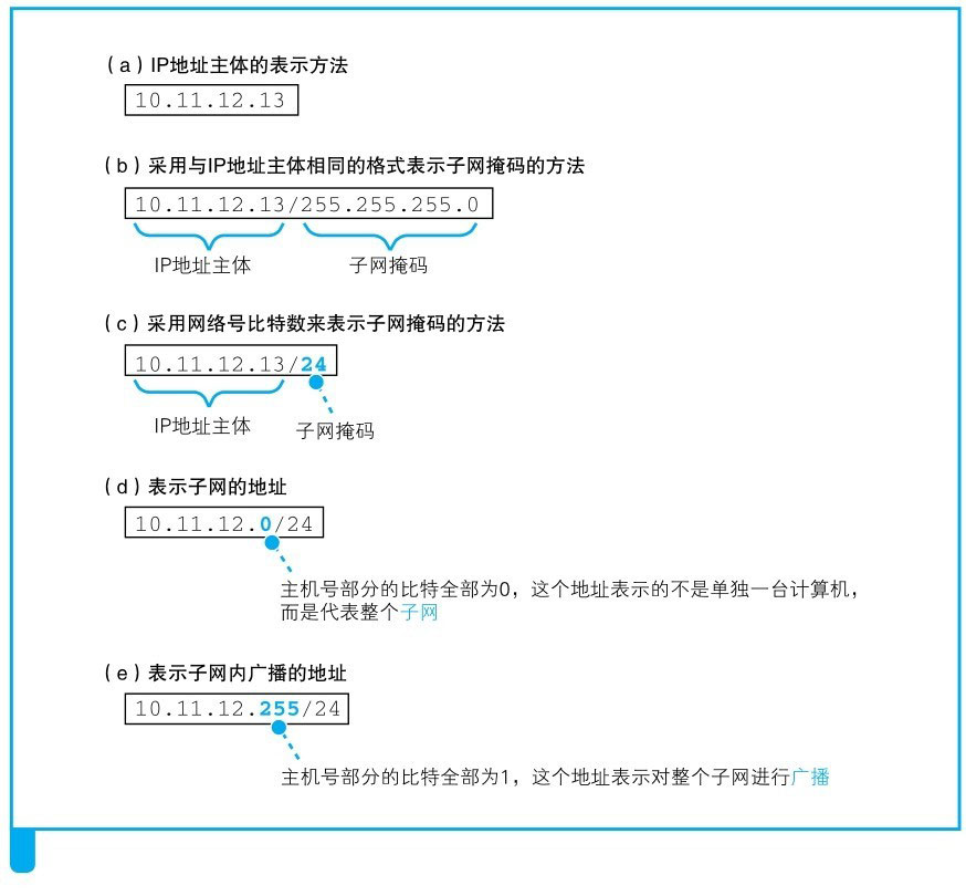 图片来源: 网络是怎样连接的(户根勤)