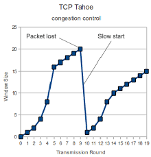 TCP Tahoe 算法发生丢包时，直接重置，进入慢启动过程