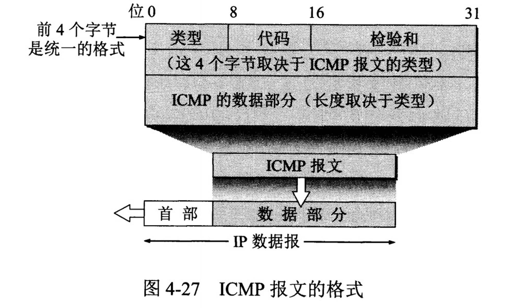 ICMP 报文格式