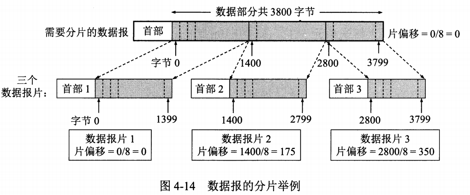 IP 分片示例