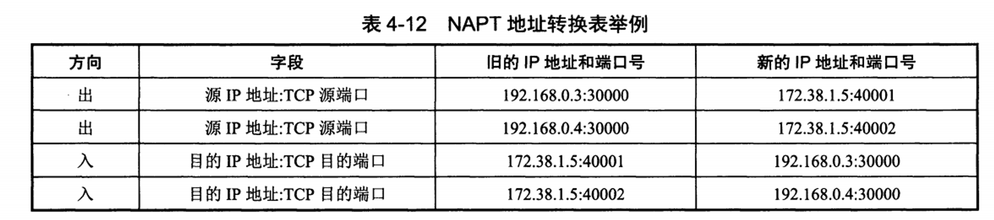 NAPT 地址转换表示例