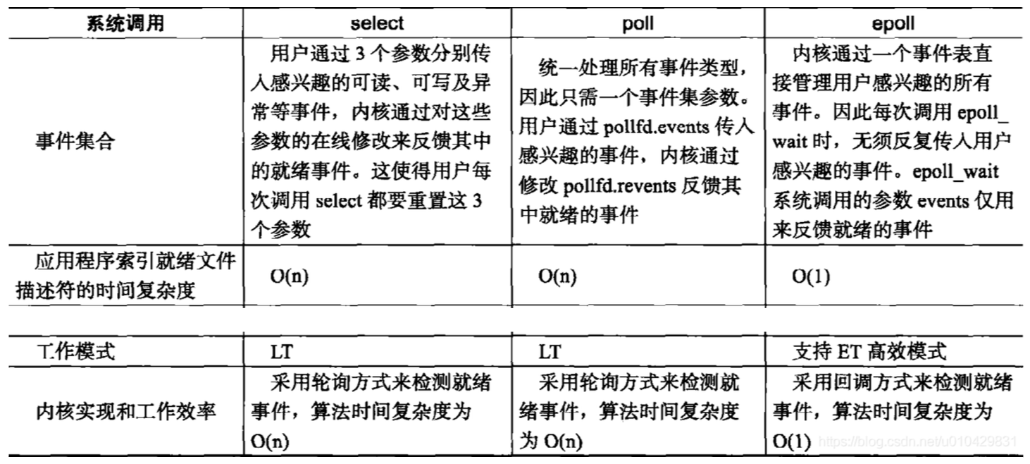 select、poll 和 epoll 的模式区别