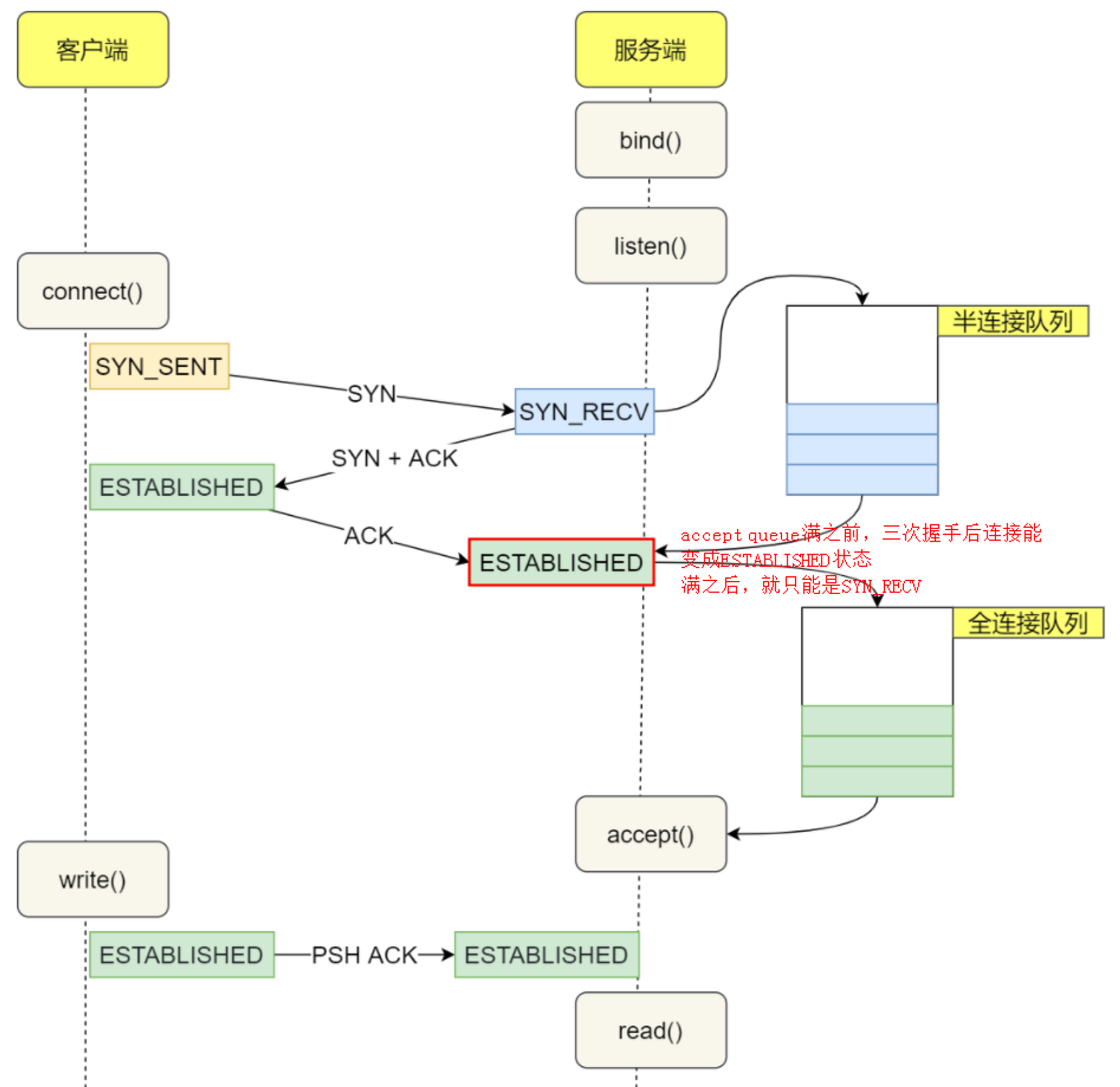 TCP 全连接和半连接