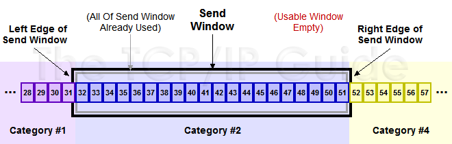 图片来源: http://www.tcpipguide.com/free/t_TCPSlidingWindowAcknowledgmentSystemForDataTranspo-7.htm