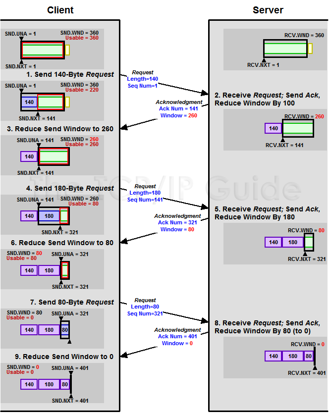 图片来源: http://www.tcpipguide.com/free/t_TCPWindowSizeAdjustmentandFlowControl-2.htm