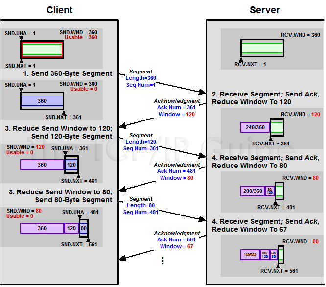 图片来源: http://www.tcpipguide.com/free/t_TCPSillyWindowSyndromeandChangesTotheSlidingWindow.htm