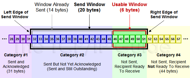 图片来源: http://www.tcpipguide.com/free/t_TCPSlidingWindowAcknowledgmentSystemForDataTranspo-6.htm