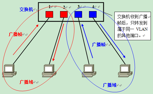 VLAN 静态换分