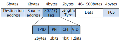 802.1Q 帧格式