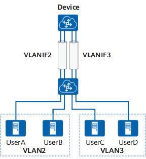 通过 VLANIF 接口实现VLAN间的通信