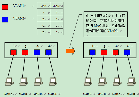 VLAN 静态换分