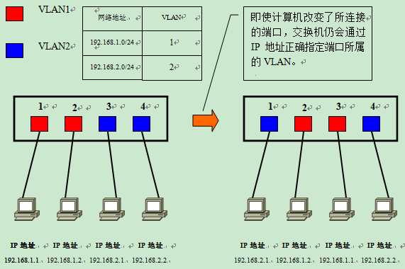 VLAN 静态换分