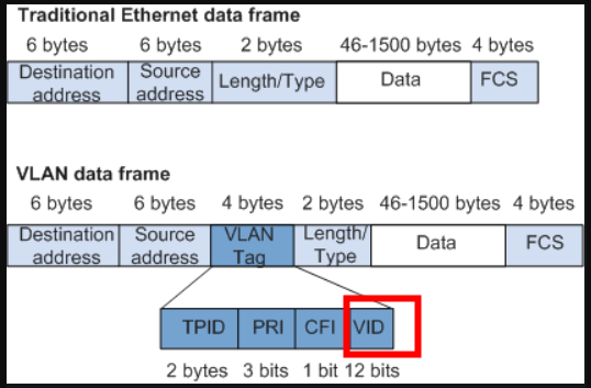 VLAN 标志符