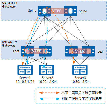 图片来源: https://info.support.huawei.com/info-finder/encyclopedia/zh/VXLAN.html