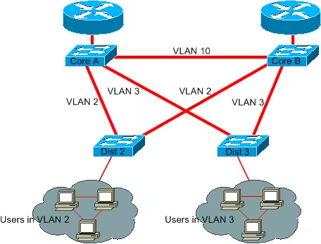 图片来源: https://www.cisco.com/c/zh_cn/support/docs/lan-switching/spanning-tree-protocol/10556-16.html