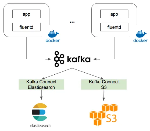 图片来源: https://medium.com/@emmano3h/a-practical-streaming-data-infrastructure-case-with-fluentd-kafka-kafka-connect-elasticsearch-31609a149563