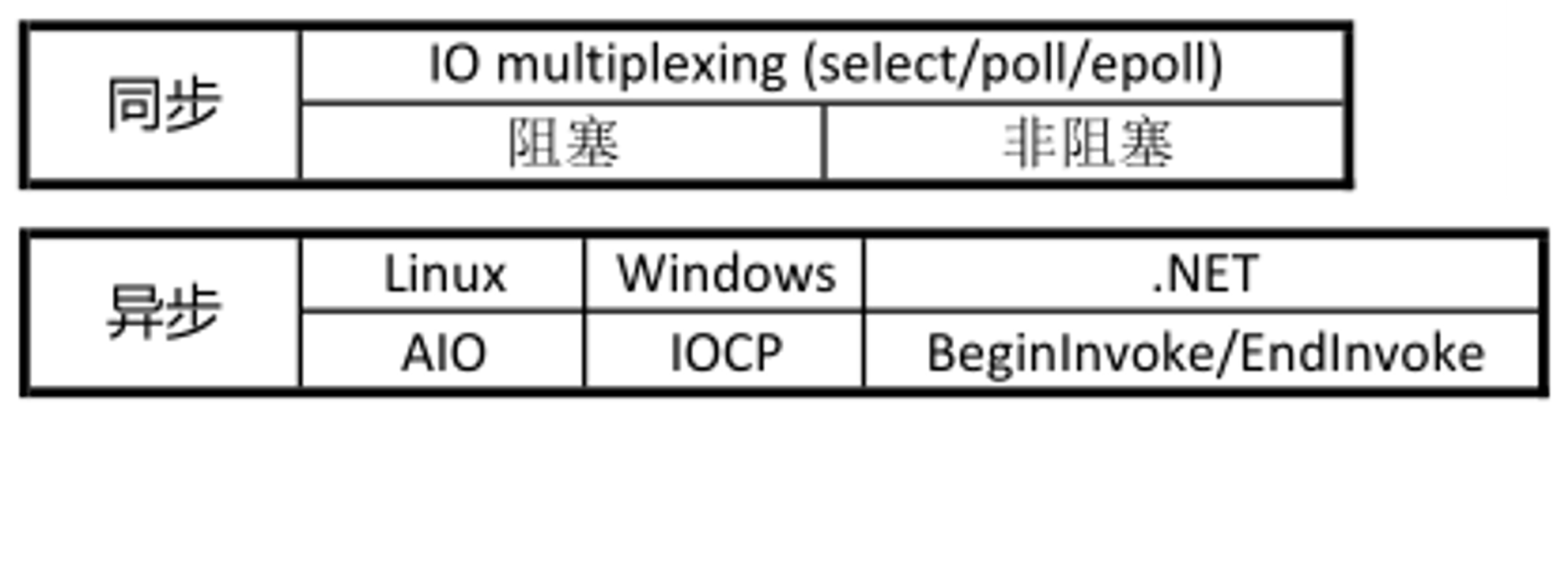 阻塞与非阻塞 I/O