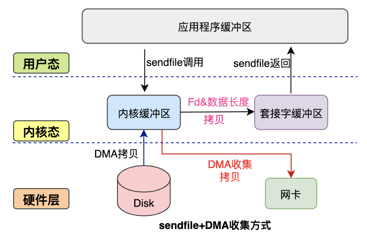 零拷贝流程图